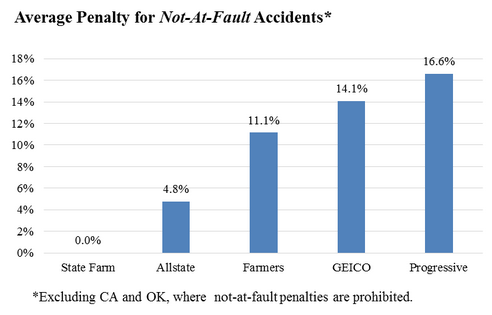 average penalty for not at fault accidents