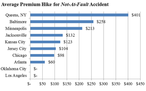 average rate hike for not at fault accident